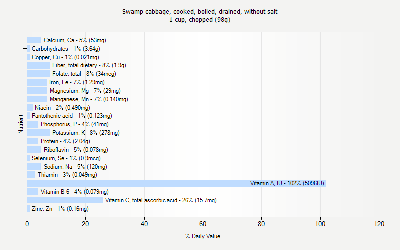 % Daily Value for Swamp cabbage, cooked, boiled, drained, without salt 1 cup, chopped (98g)