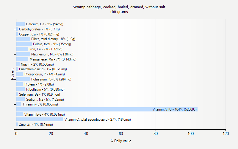 % Daily Value for Swamp cabbage, cooked, boiled, drained, without salt 100 grams 