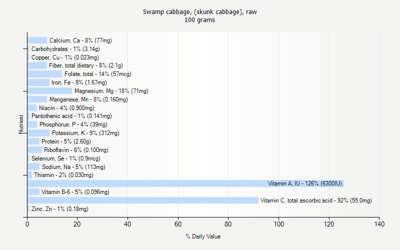 % Daily Value for Swamp cabbage, (skunk cabbage), raw 100 grams 