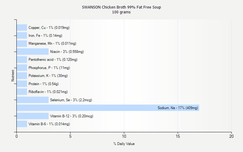 % Daily Value for SWANSON Chicken Broth 99% Fat Free Soup 100 grams 