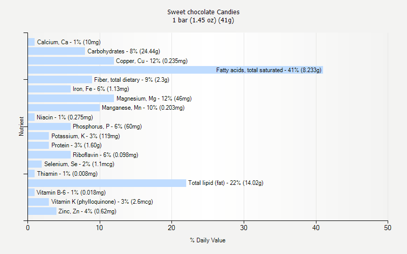 % Daily Value for Sweet chocolate Candies 1 bar (1.45 oz) (41g)