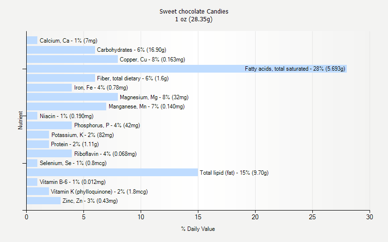 % Daily Value for Sweet chocolate Candies 1 oz (28.35g)