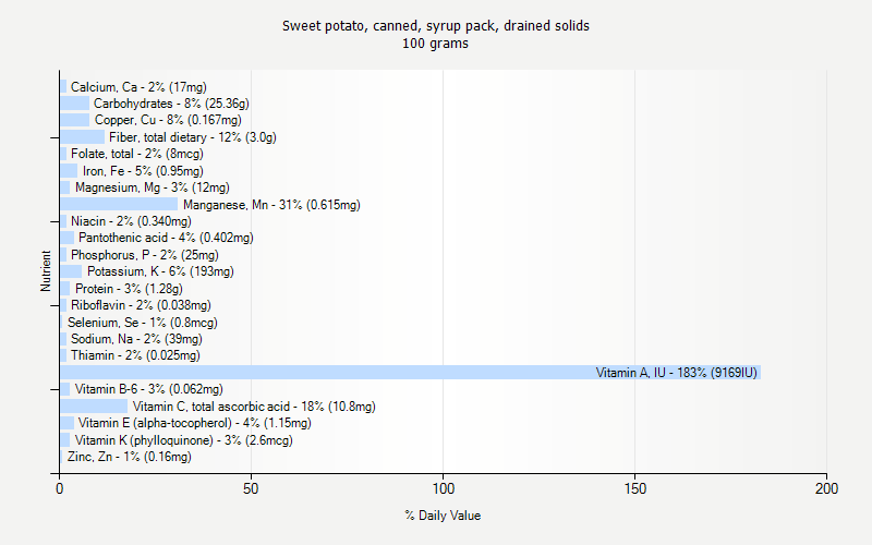 % Daily Value for Sweet potato, canned, syrup pack, drained solids 100 grams 