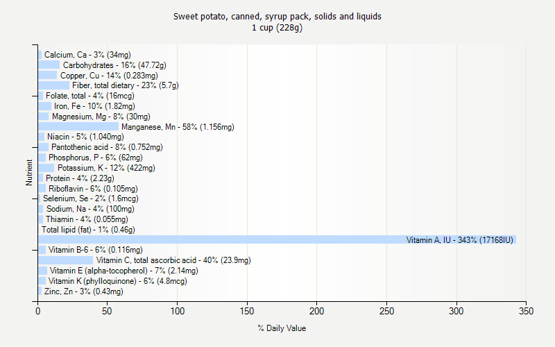 % Daily Value for Sweet potato, canned, syrup pack, solids and liquids 1 cup (228g)