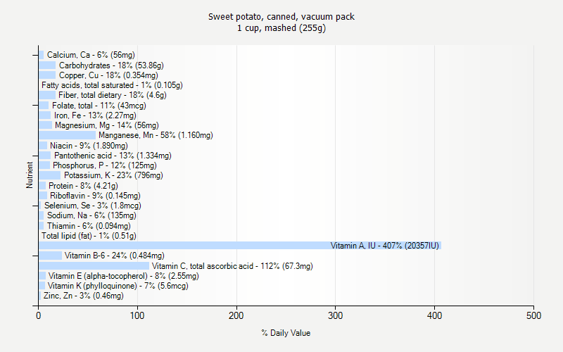% Daily Value for Sweet potato, canned, vacuum pack 1 cup, mashed (255g)