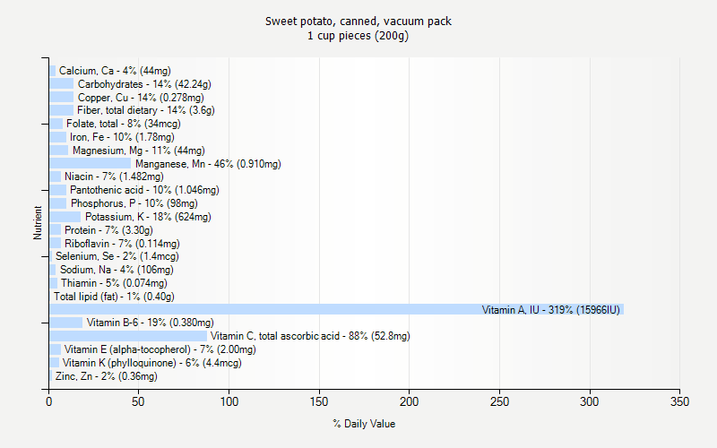 % Daily Value for Sweet potato, canned, vacuum pack 1 cup pieces (200g)