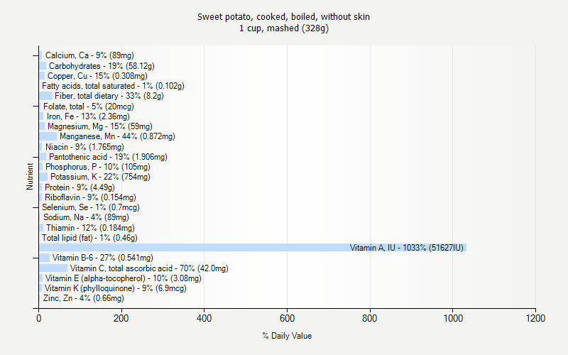 % Daily Value for Sweet potato, cooked, boiled, without skin 1 cup, mashed (328g)