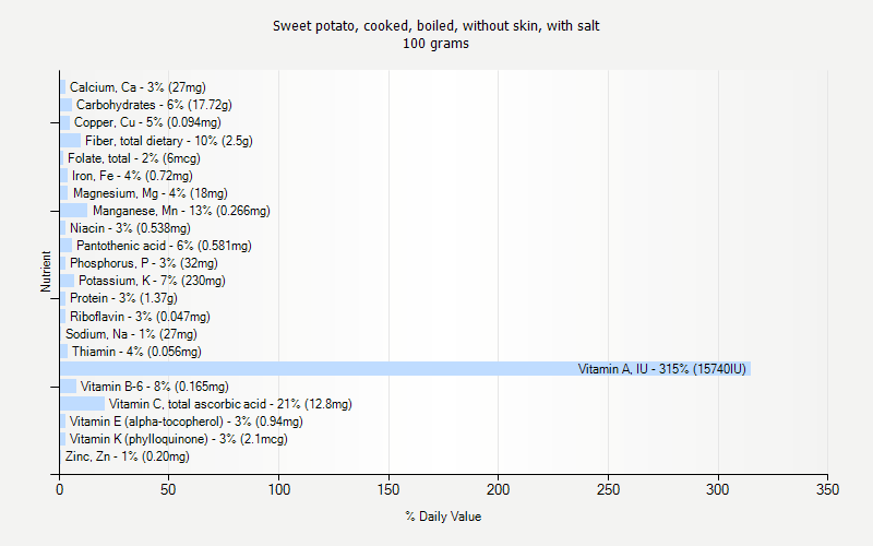 % Daily Value for Sweet potato, cooked, boiled, without skin, with salt 100 grams 