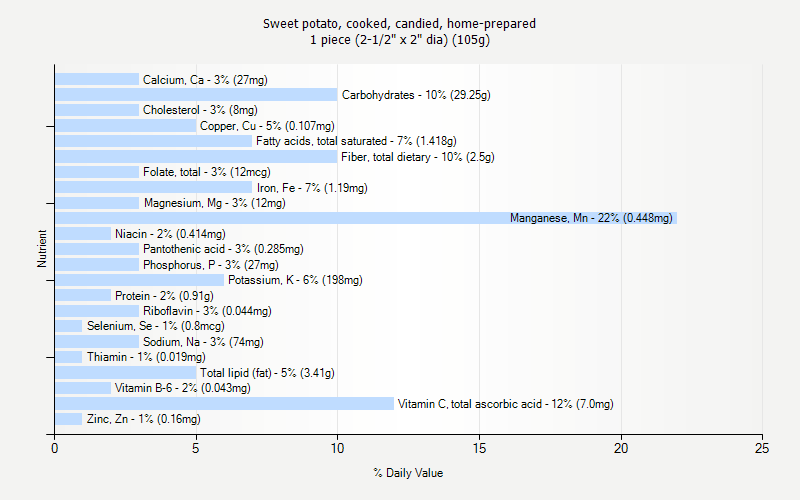 % Daily Value for Sweet potato, cooked, candied, home-prepared 1 piece (2-1/2" x 2" dia) (105g)