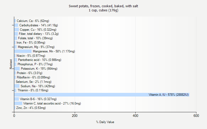 % Daily Value for Sweet potato, frozen, cooked, baked, with salt 1 cup, cubes (176g)