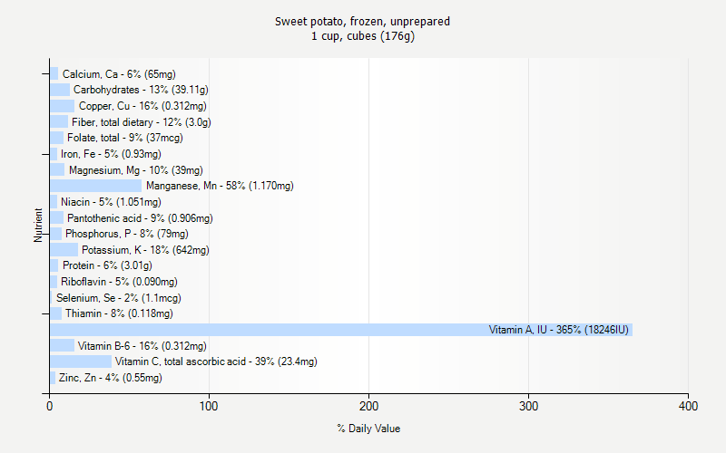 % Daily Value for Sweet potato, frozen, unprepared 1 cup, cubes (176g)