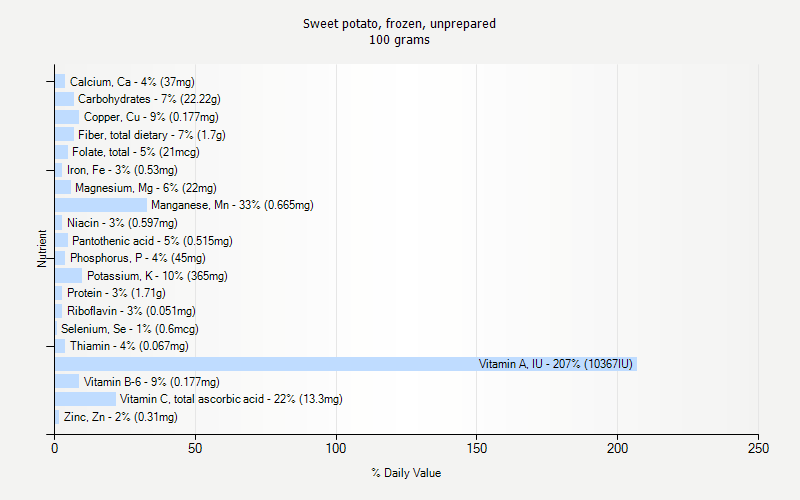 % Daily Value for Sweet potato, frozen, unprepared 100 grams 