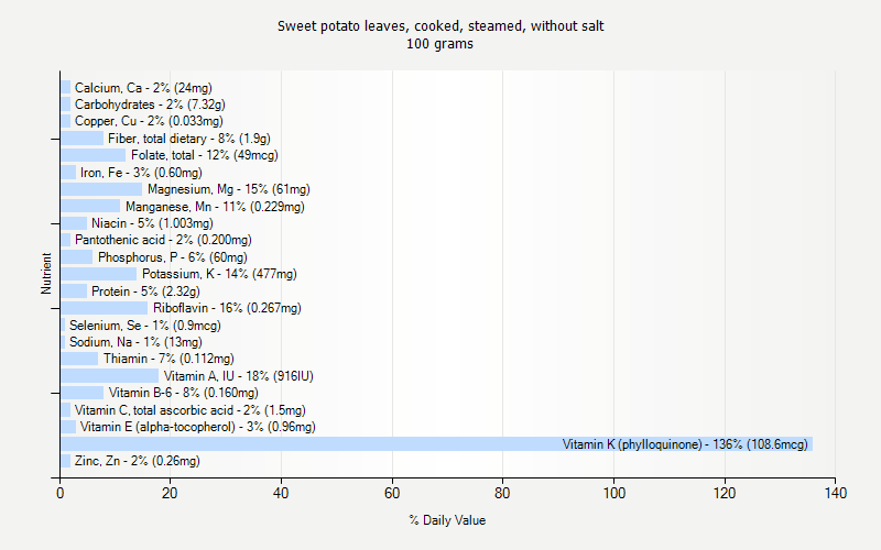 % Daily Value for Sweet potato leaves, cooked, steamed, without salt 100 grams 