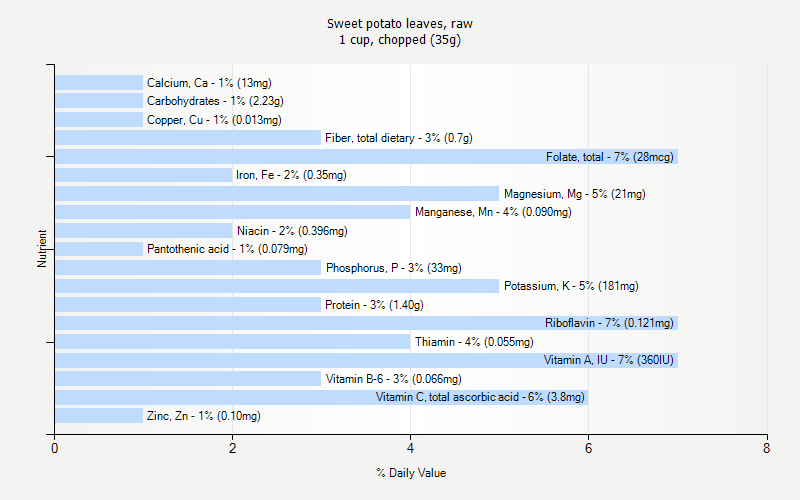 % Daily Value for Sweet potato leaves, raw 1 cup, chopped (35g)