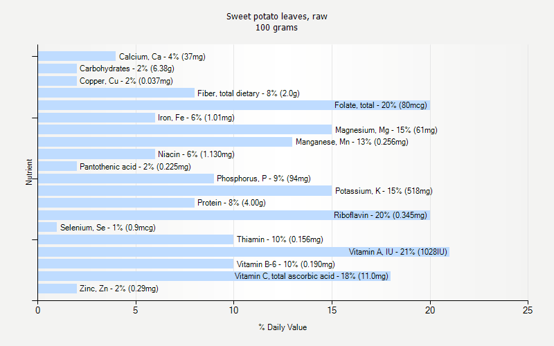 % Daily Value for Sweet potato leaves, raw 100 grams 