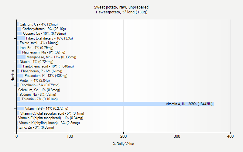 % Daily Value for Sweet potato, raw, unprepared 1 sweetpotato, 5" long (130g)