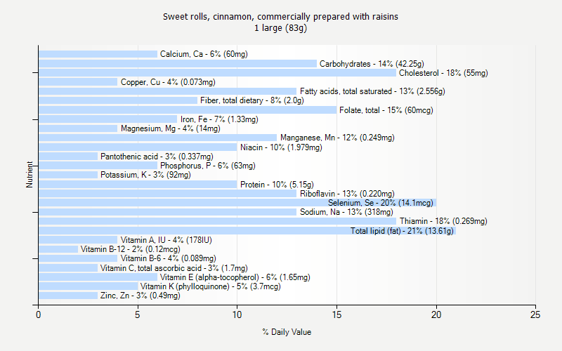 % Daily Value for Sweet rolls, cinnamon, commercially prepared with raisins 1 large (83g)