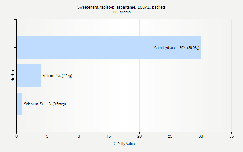 % Daily Value for Sweeteners, tabletop, aspartame, EQUAL, packets 100 grams 