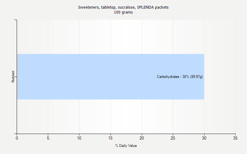 % Daily Value for Sweeteners, tabletop, sucralose, SPLENDA packets 100 grams 