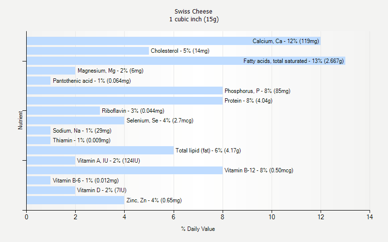 % Daily Value for Swiss Cheese 1 cubic inch (15g)