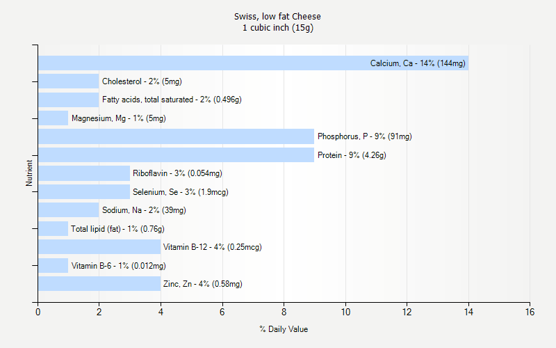 % Daily Value for Swiss, low fat Cheese 1 cubic inch (15g)