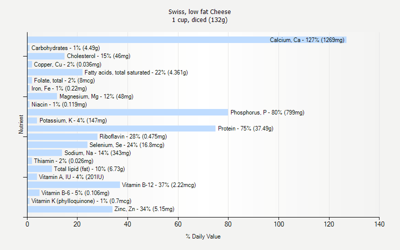 % Daily Value for Swiss, low fat Cheese 1 cup, diced (132g)