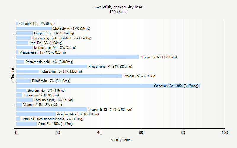 % Daily Value for Swordfish, cooked, dry heat 100 grams 