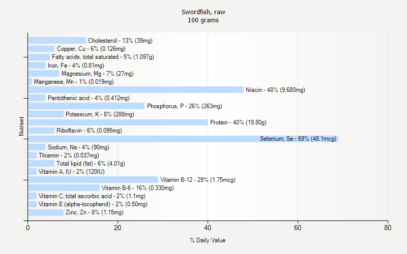 % Daily Value for Swordfish, raw 100 grams 