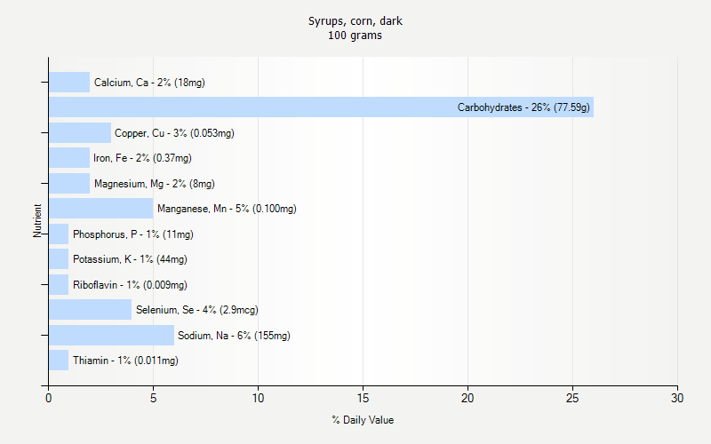 % Daily Value for Syrups, corn, dark 100 grams 