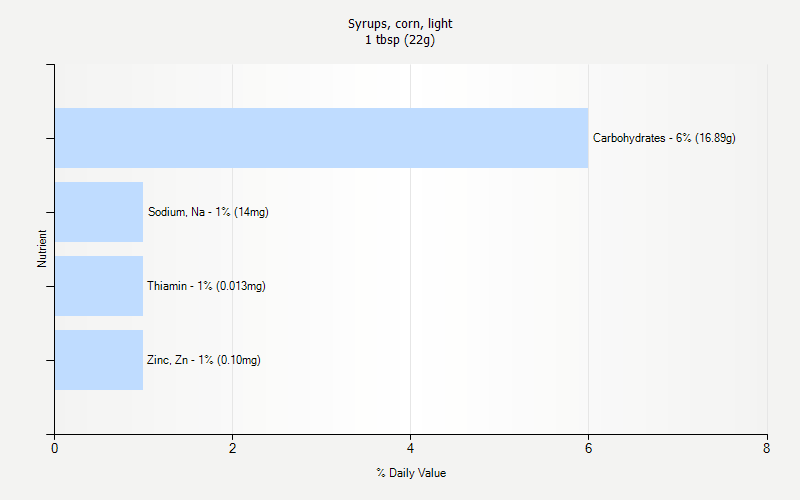 % Daily Value for Syrups, corn, light 1 tbsp (22g)