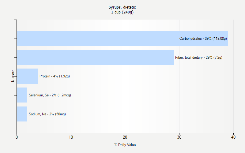 % Daily Value for Syrups, dietetic 1 cup (240g)