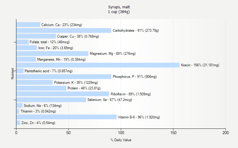 % Daily Value for Syrups, malt 1 cup (384g)