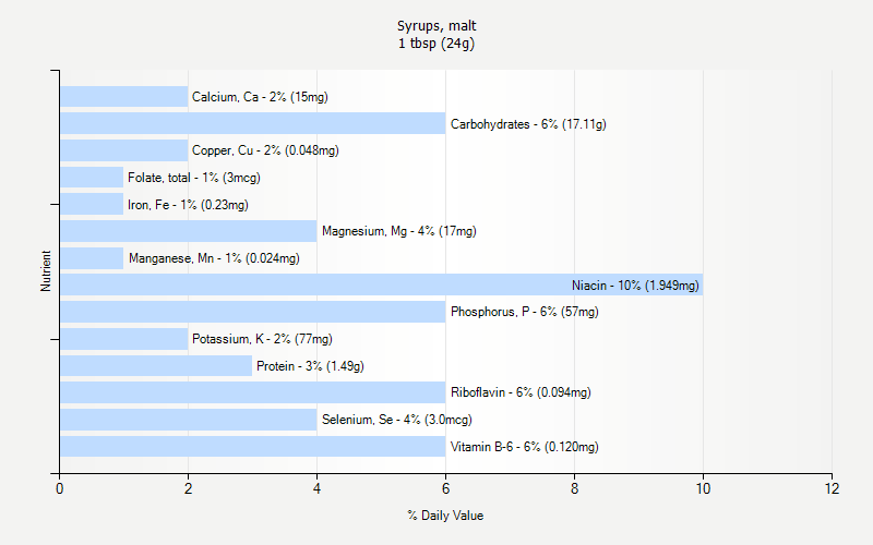 % Daily Value for Syrups, malt 1 tbsp (24g)