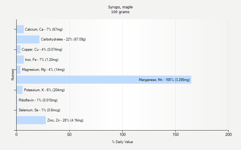 % Daily Value for Syrups, maple 100 grams 