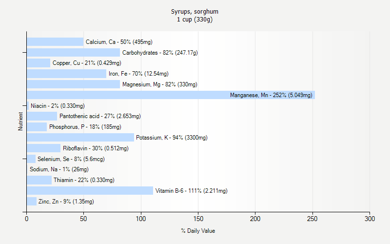 % Daily Value for Syrups, sorghum 1 cup (330g)