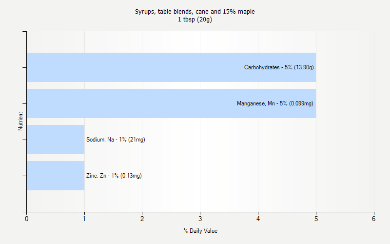 % Daily Value for Syrups, table blends, cane and 15% maple 1 tbsp (20g)