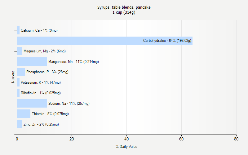 % Daily Value for Syrups, table blends, pancake 1 cup (314g)