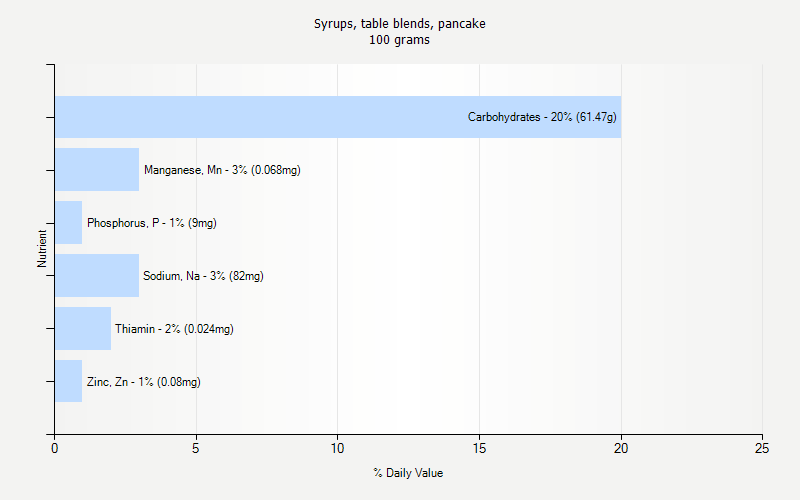 % Daily Value for Syrups, table blends, pancake 100 grams 