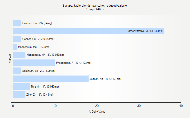 % Daily Value for Syrups, table blends, pancake, reduced-calorie 1 cup (240g)