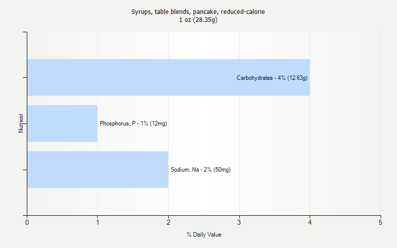 % Daily Value for Syrups, table blends, pancake, reduced-calorie 1 oz (28.35g)