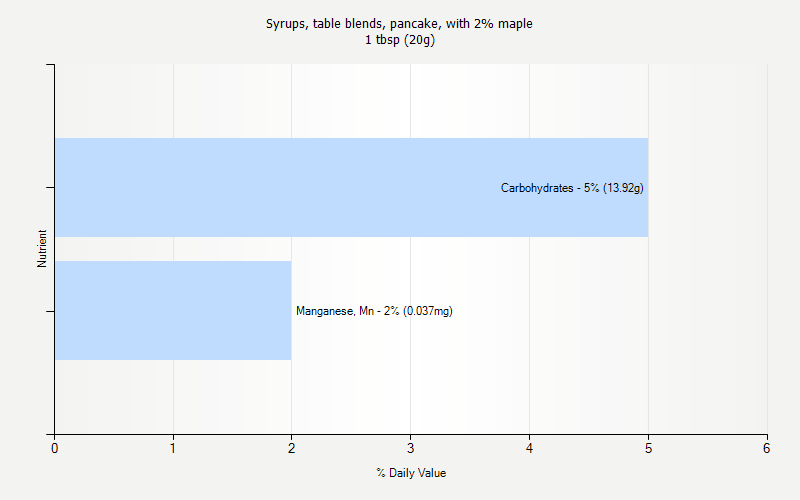 % Daily Value for Syrups, table blends, pancake, with 2% maple 1 tbsp (20g)