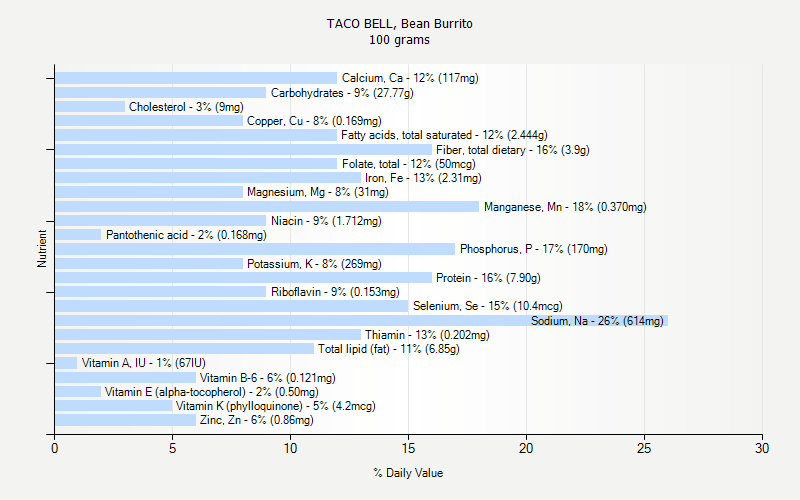 % Daily Value for TACO BELL, Bean Burrito 100 grams 