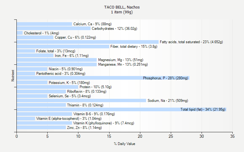 % Daily Value for TACO BELL, Nachos 1 item (99g)