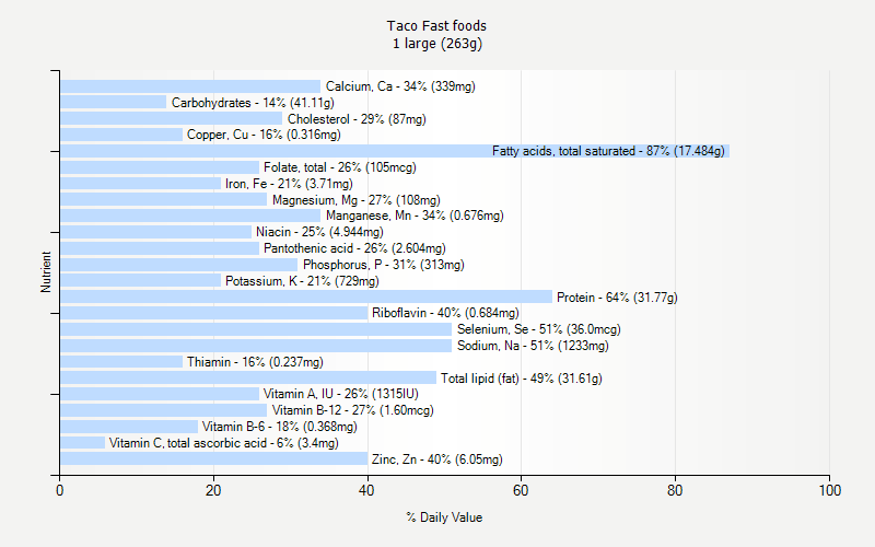 % Daily Value for Taco Fast foods 1 large (263g)