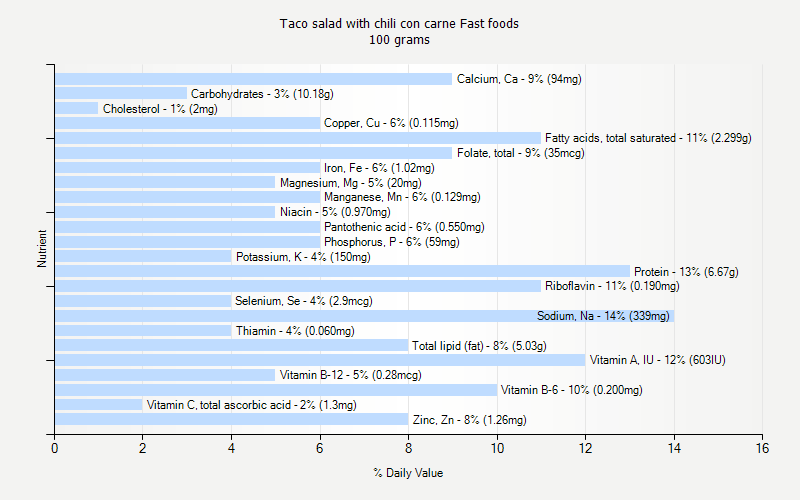 % Daily Value for Taco salad with chili con carne Fast foods 100 grams 