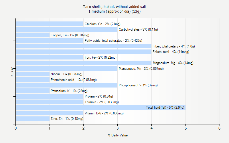 % Daily Value for Taco shells, baked, without added salt 1 medium (approx 5" dia) (13g)