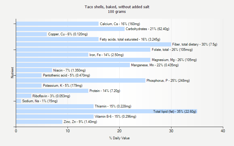 % Daily Value for Taco shells, baked, without added salt 100 grams 