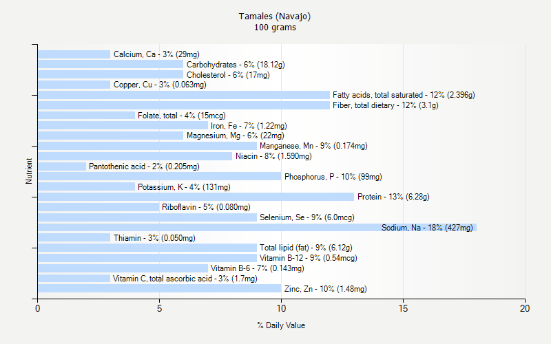 % Daily Value for Tamales (Navajo) 100 grams 