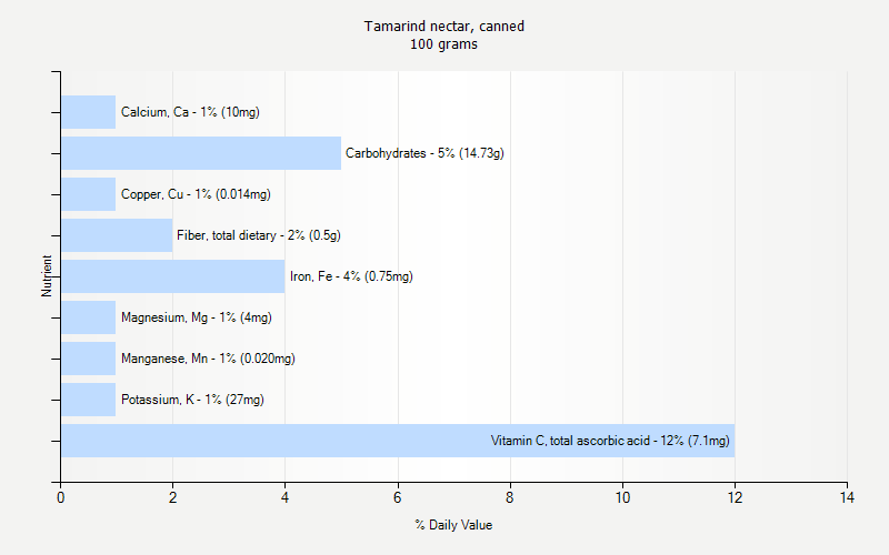 % Daily Value for Tamarind nectar, canned 100 grams 