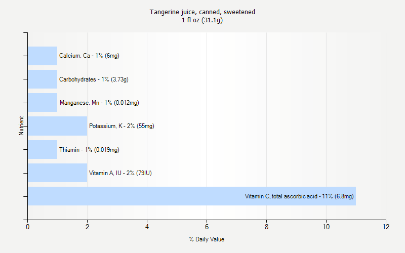 % Daily Value for Tangerine juice, canned, sweetened 1 fl oz (31.1g)